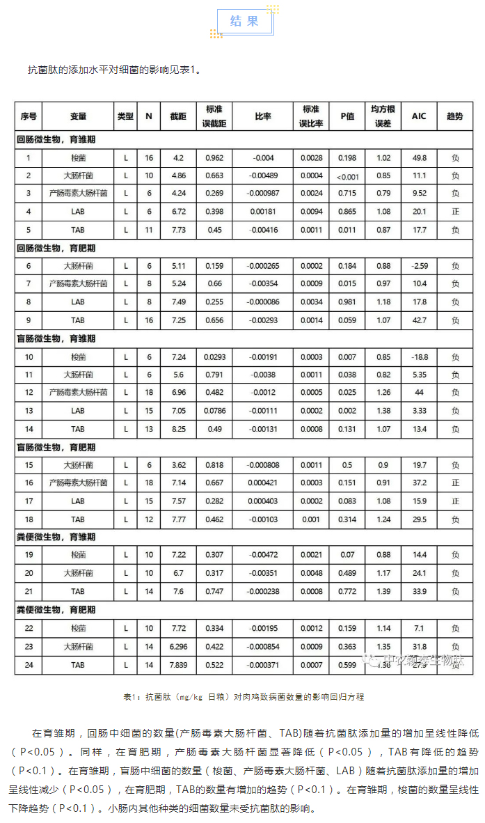 抗菌肽對肉雞腸道菌群、免疫應答及抗氧化活性影響的薈萃分析_02